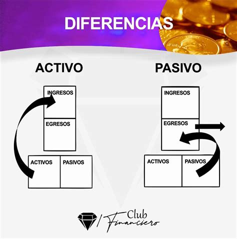 que es ser pasivo y activo|Activos y Pasivos: Tipos y diferencias (con ejemplos)